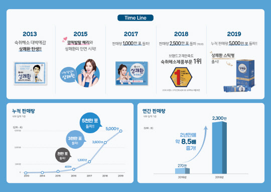 삼양사의 상쾌환이 누적 판매량 5000만포를 돌파했다. <삼양사 제공>